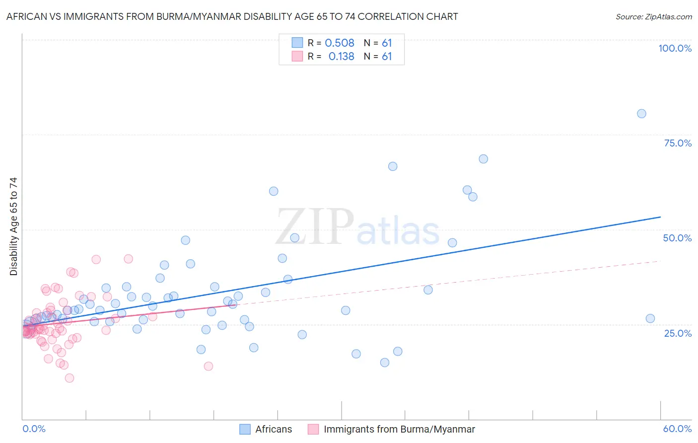 African vs Immigrants from Burma/Myanmar Disability Age 65 to 74