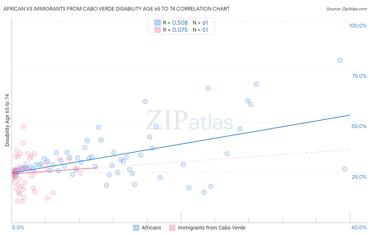 African vs Immigrants from Cabo Verde Disability Age 65 to 74
