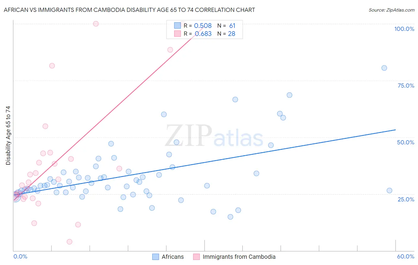African vs Immigrants from Cambodia Disability Age 65 to 74