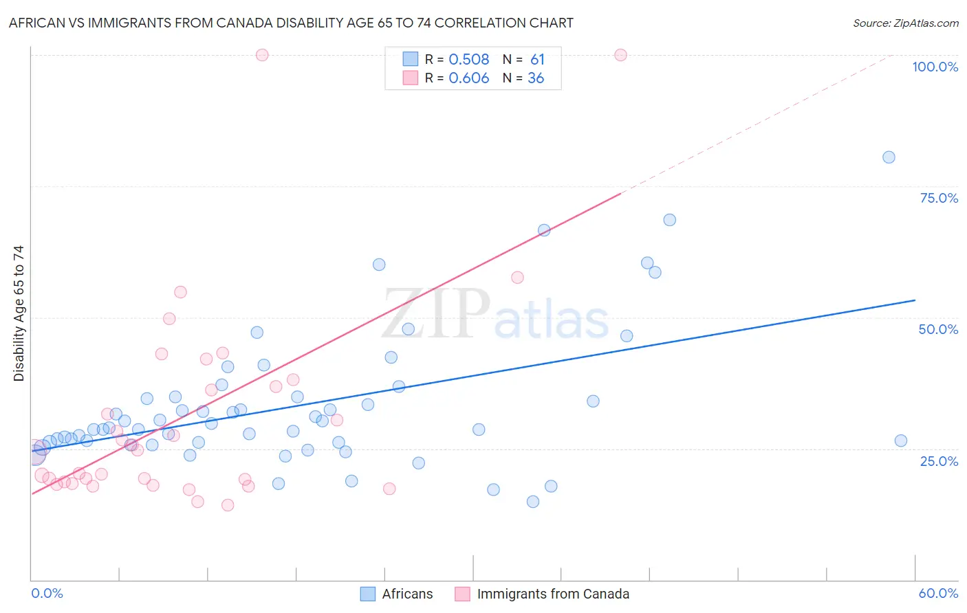 African vs Immigrants from Canada Disability Age 65 to 74
