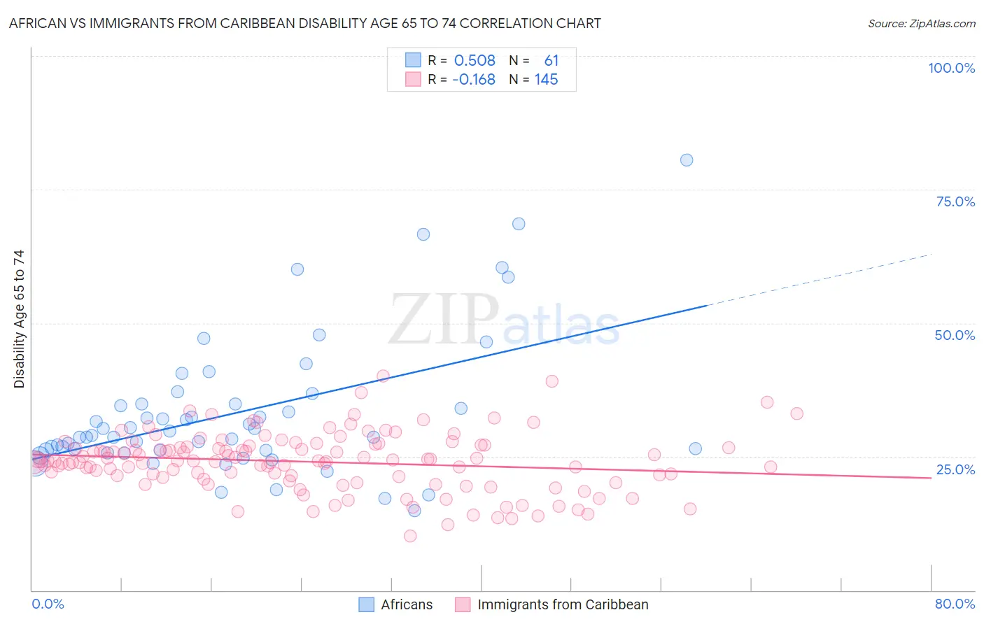 African vs Immigrants from Caribbean Disability Age 65 to 74