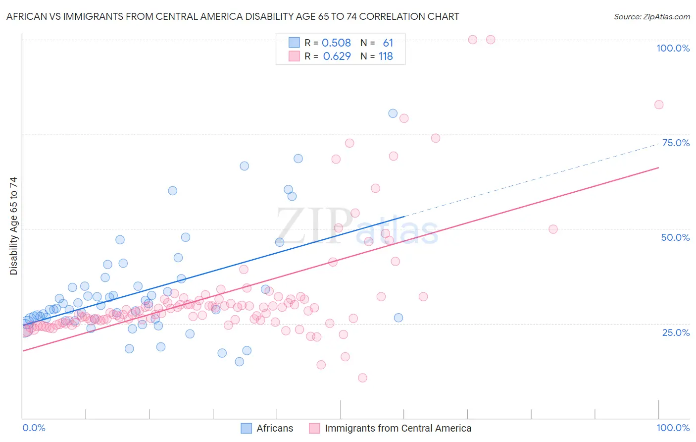 African vs Immigrants from Central America Disability Age 65 to 74