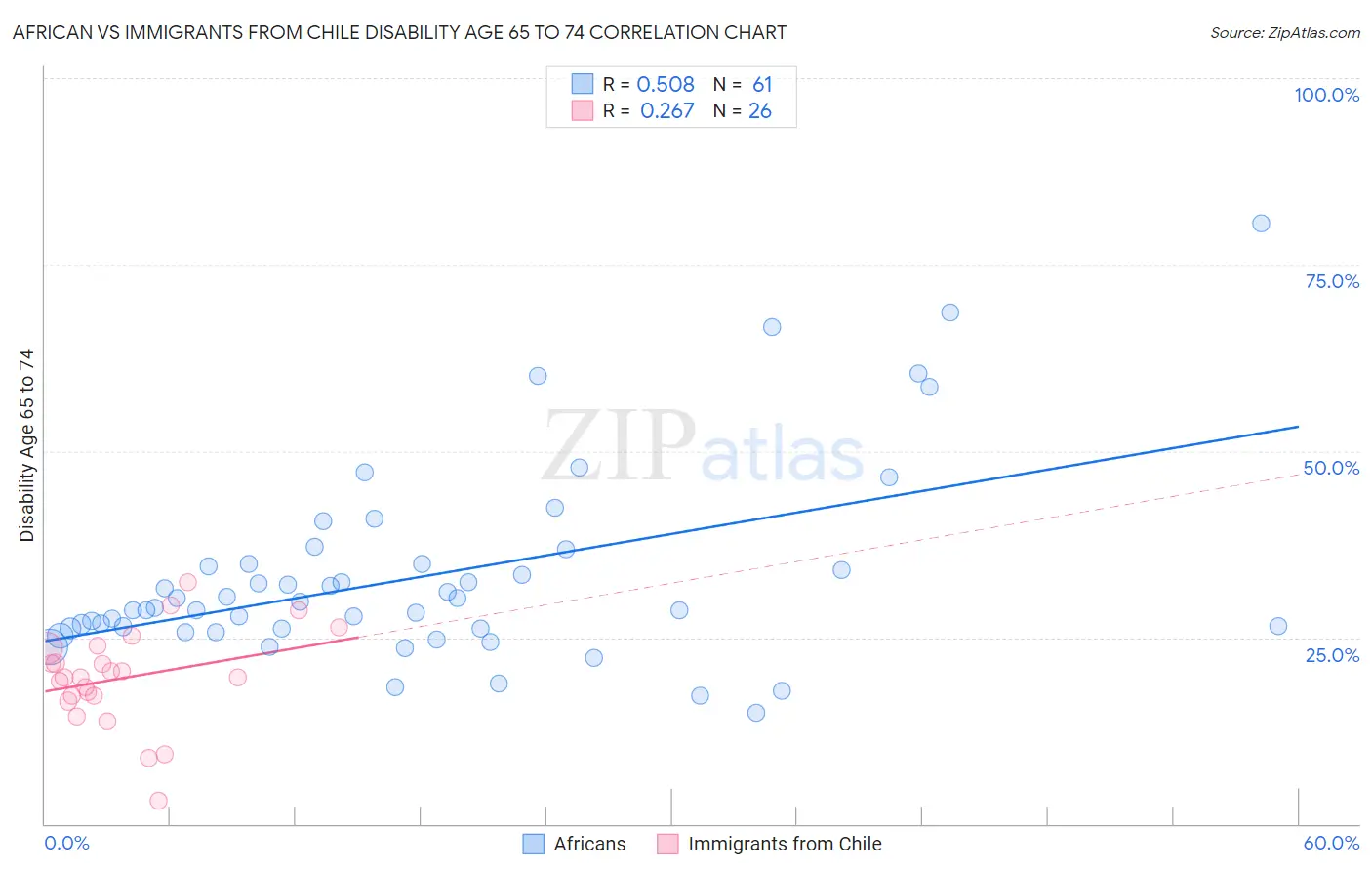 African vs Immigrants from Chile Disability Age 65 to 74