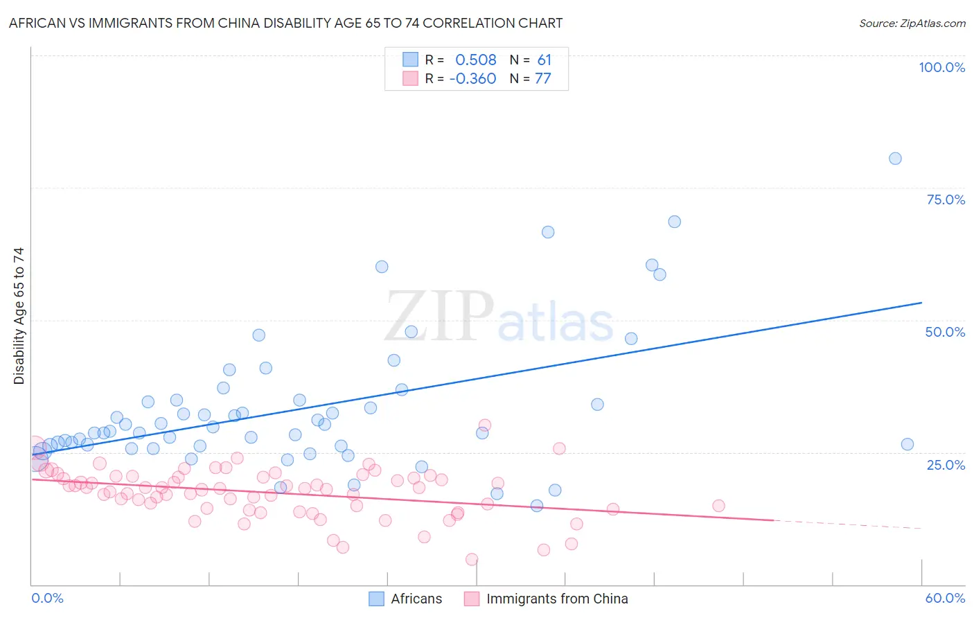 African vs Immigrants from China Disability Age 65 to 74
