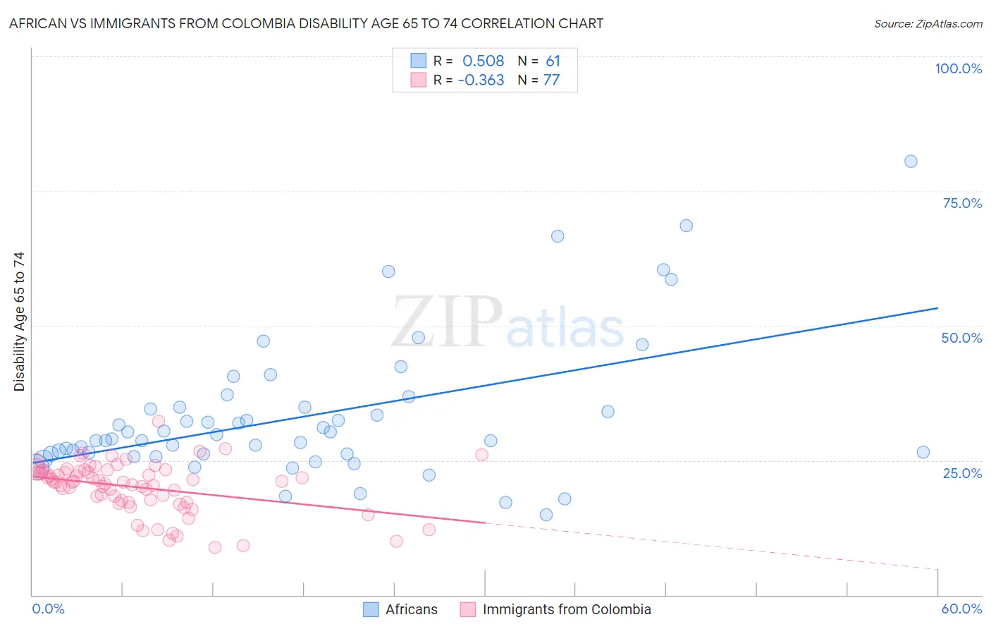 African vs Immigrants from Colombia Disability Age 65 to 74