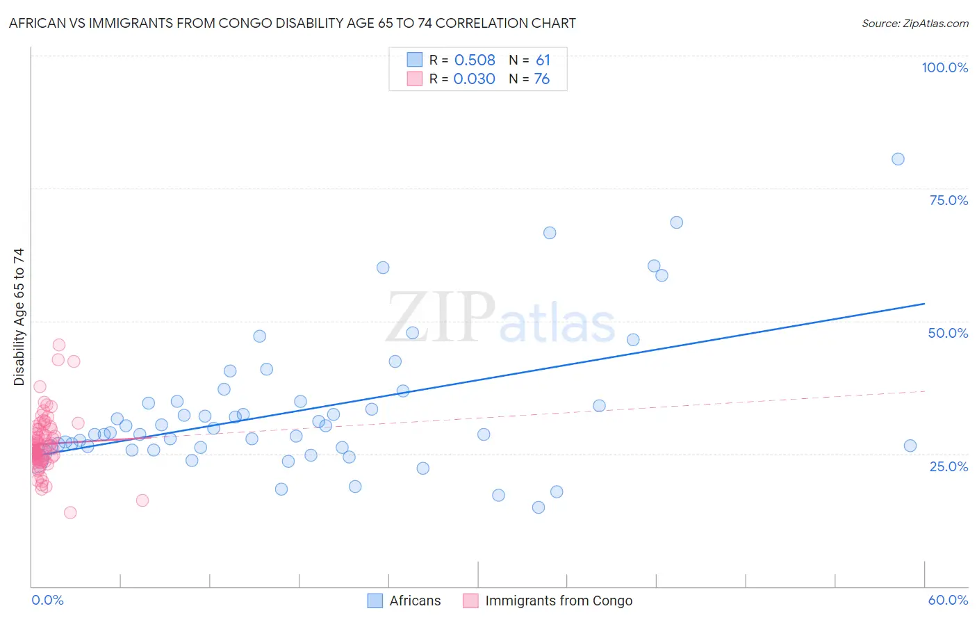 African vs Immigrants from Congo Disability Age 65 to 74