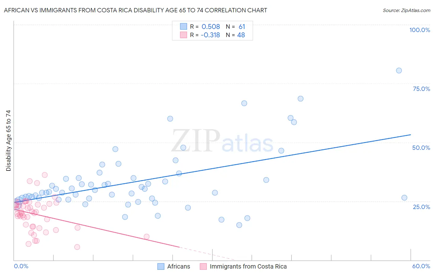 African vs Immigrants from Costa Rica Disability Age 65 to 74