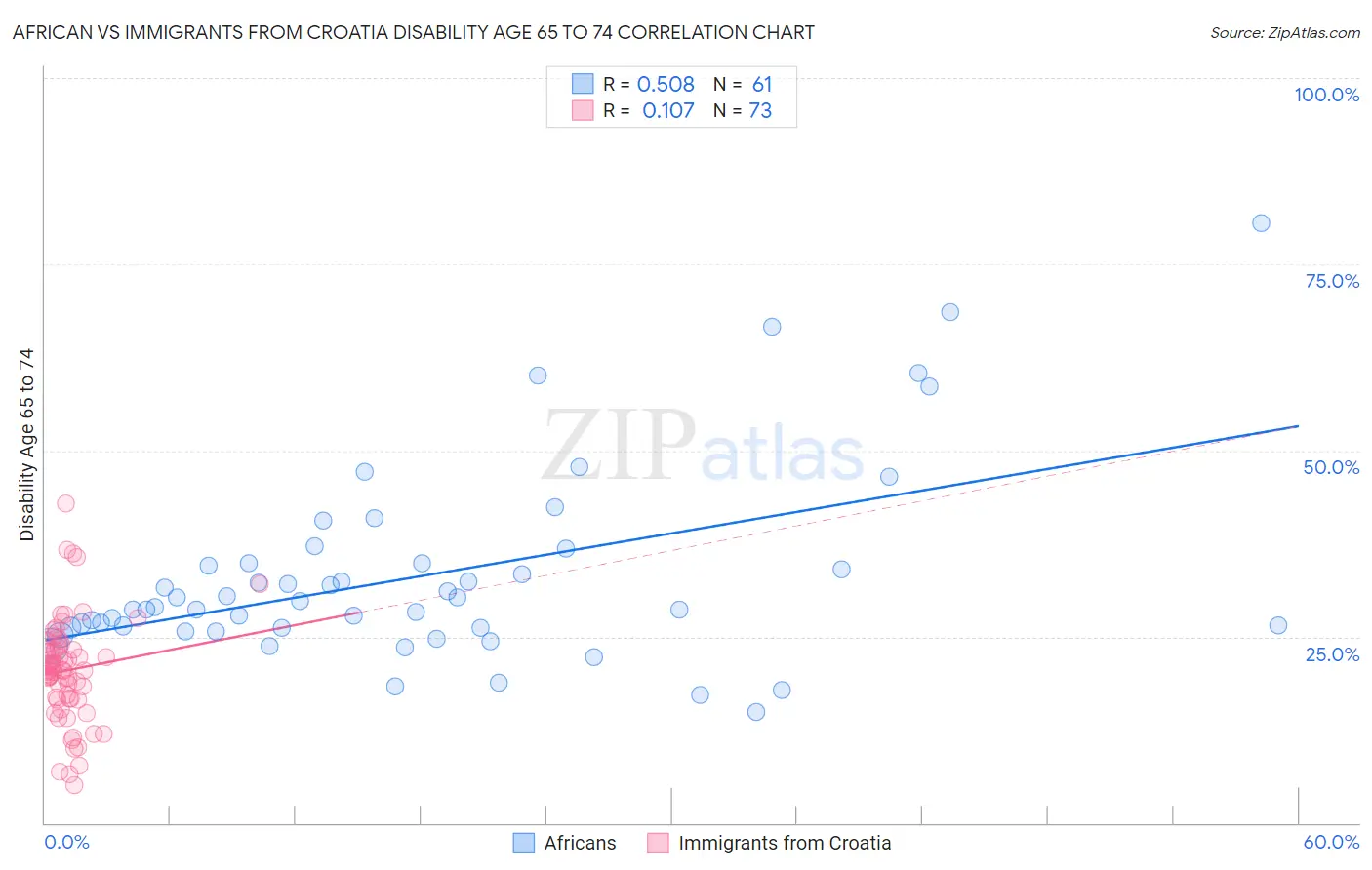 African vs Immigrants from Croatia Disability Age 65 to 74