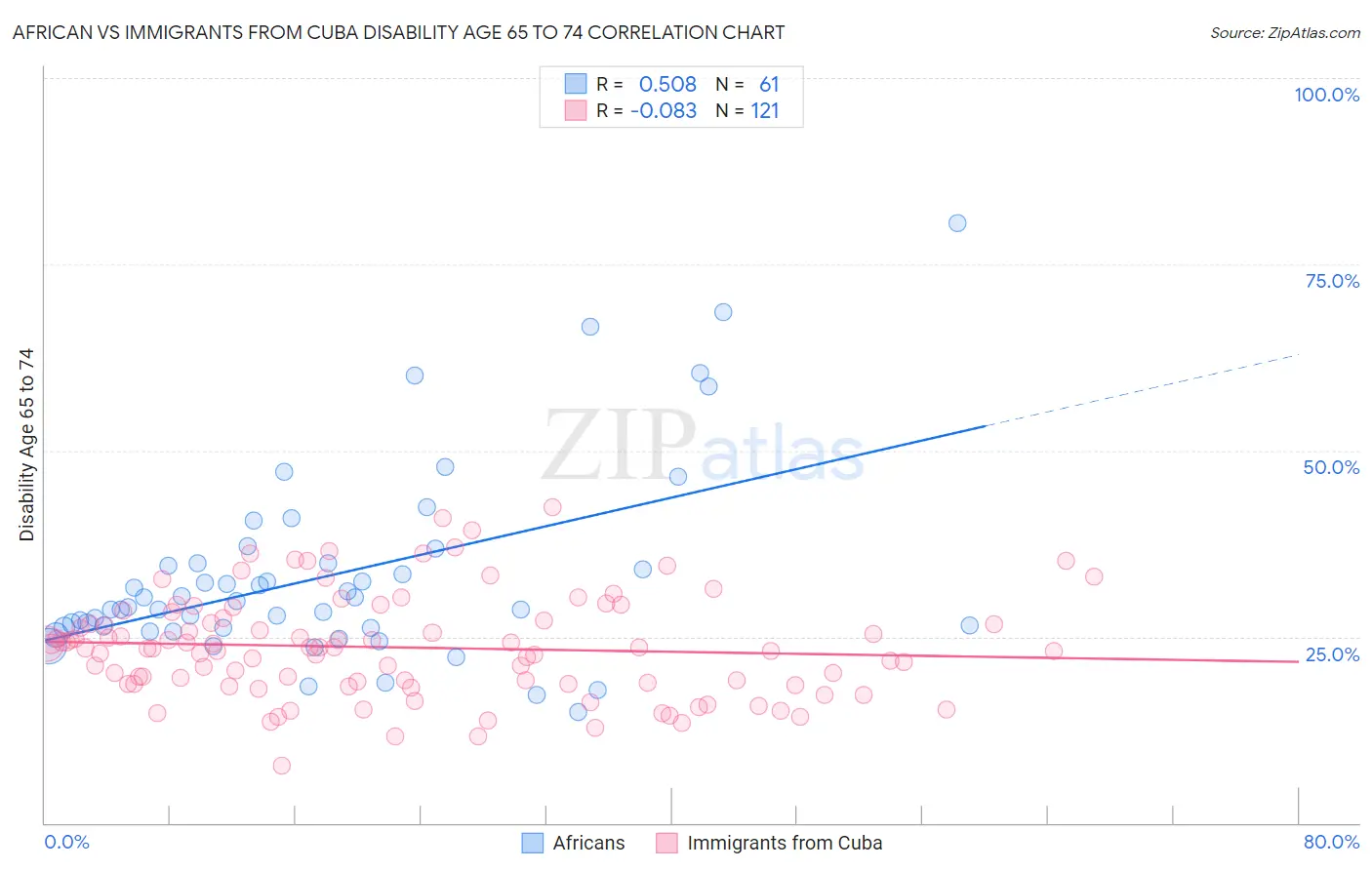 African vs Immigrants from Cuba Disability Age 65 to 74