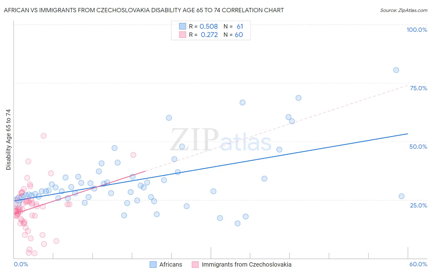 African vs Immigrants from Czechoslovakia Disability Age 65 to 74