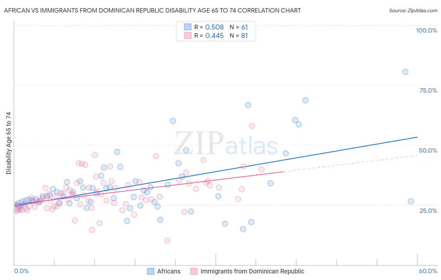 African vs Immigrants from Dominican Republic Disability Age 65 to 74