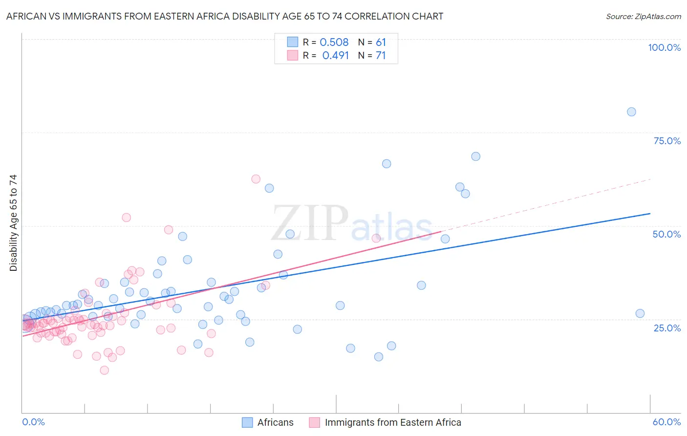 African vs Immigrants from Eastern Africa Disability Age 65 to 74