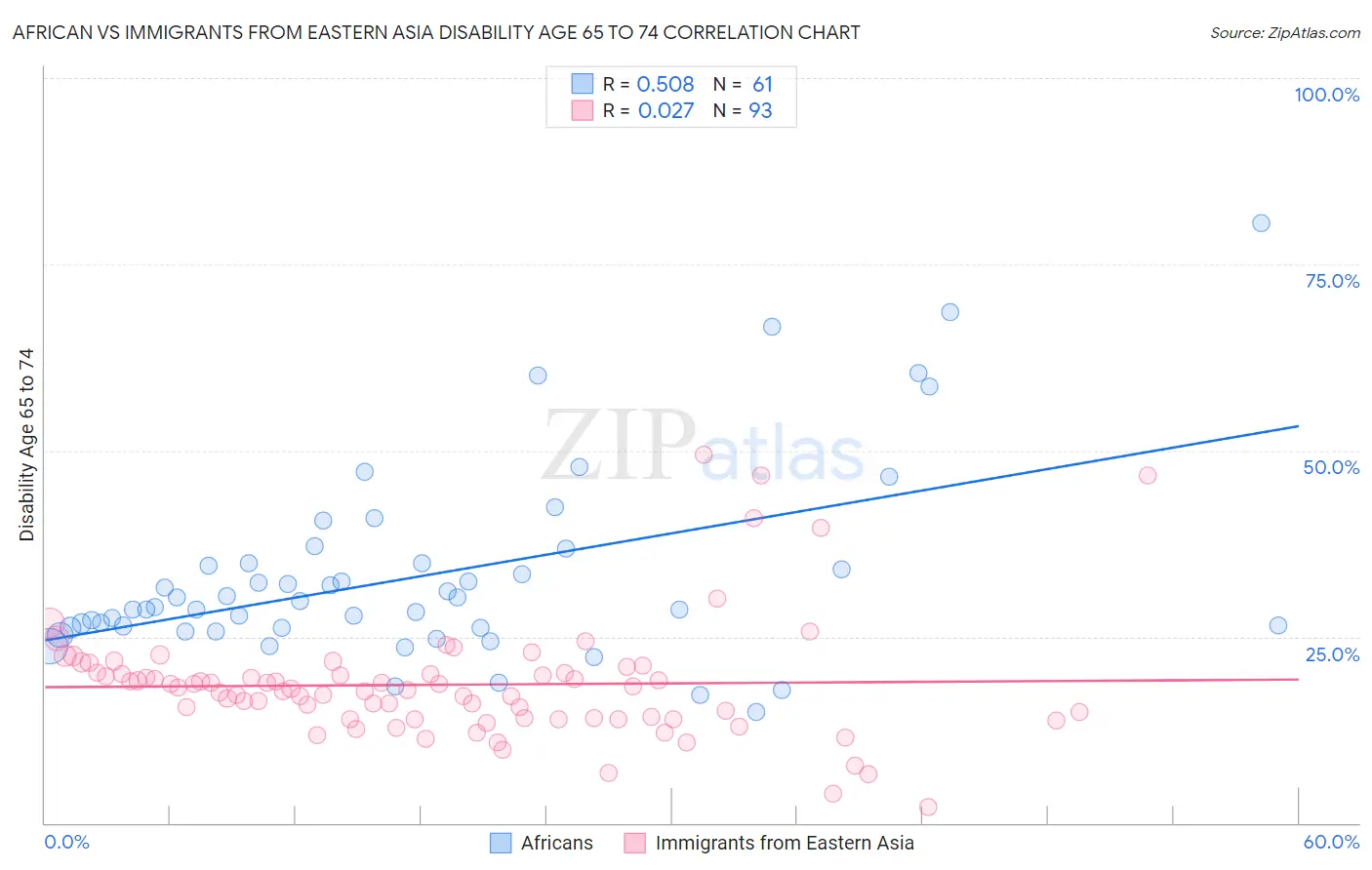 African vs Immigrants from Eastern Asia Disability Age 65 to 74