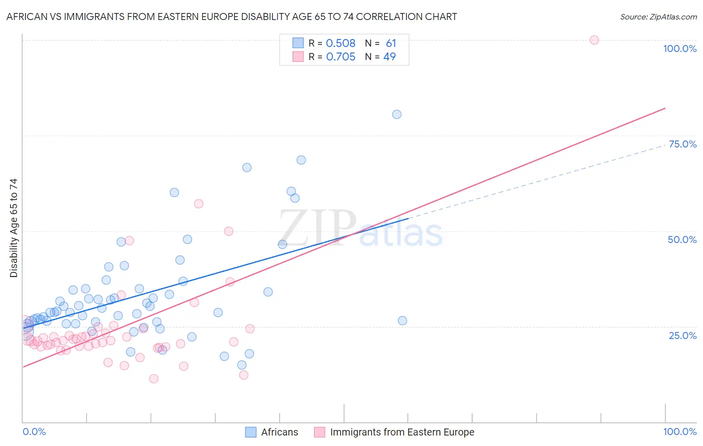 African vs Immigrants from Eastern Europe Disability Age 65 to 74