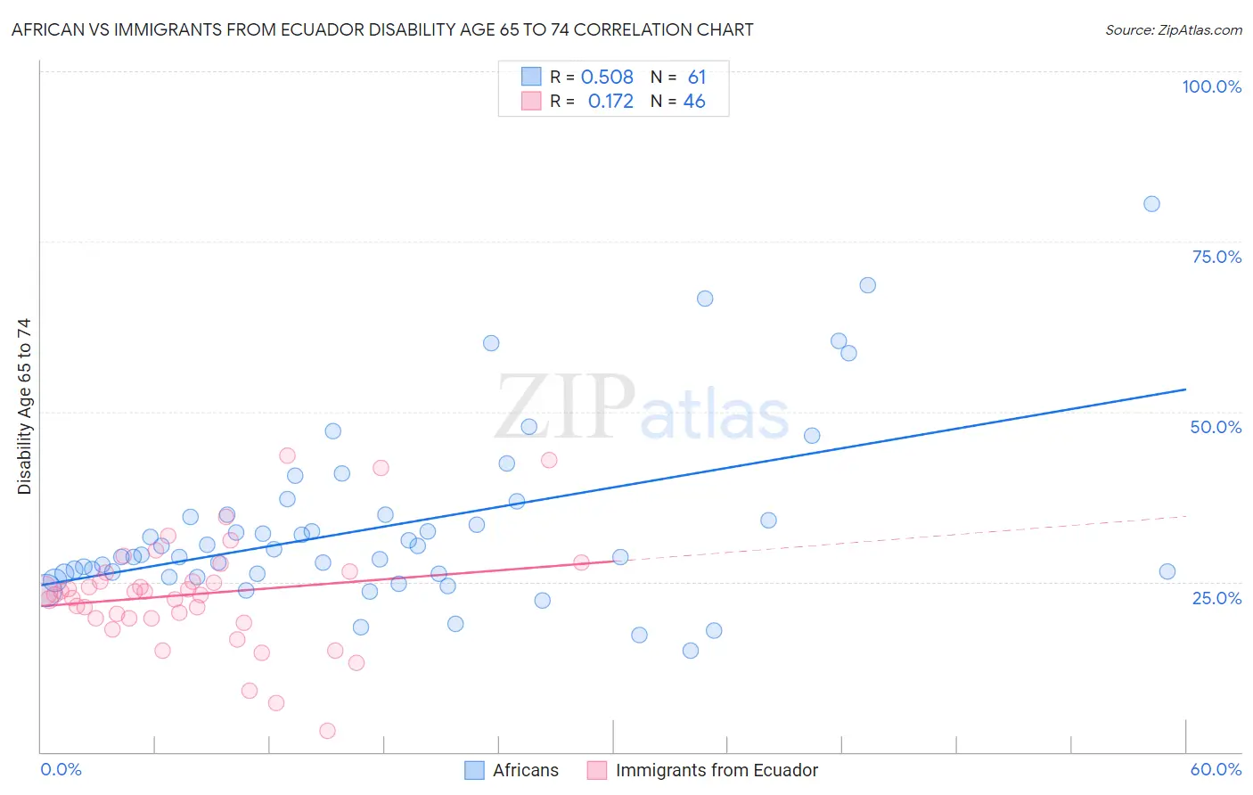 African vs Immigrants from Ecuador Disability Age 65 to 74