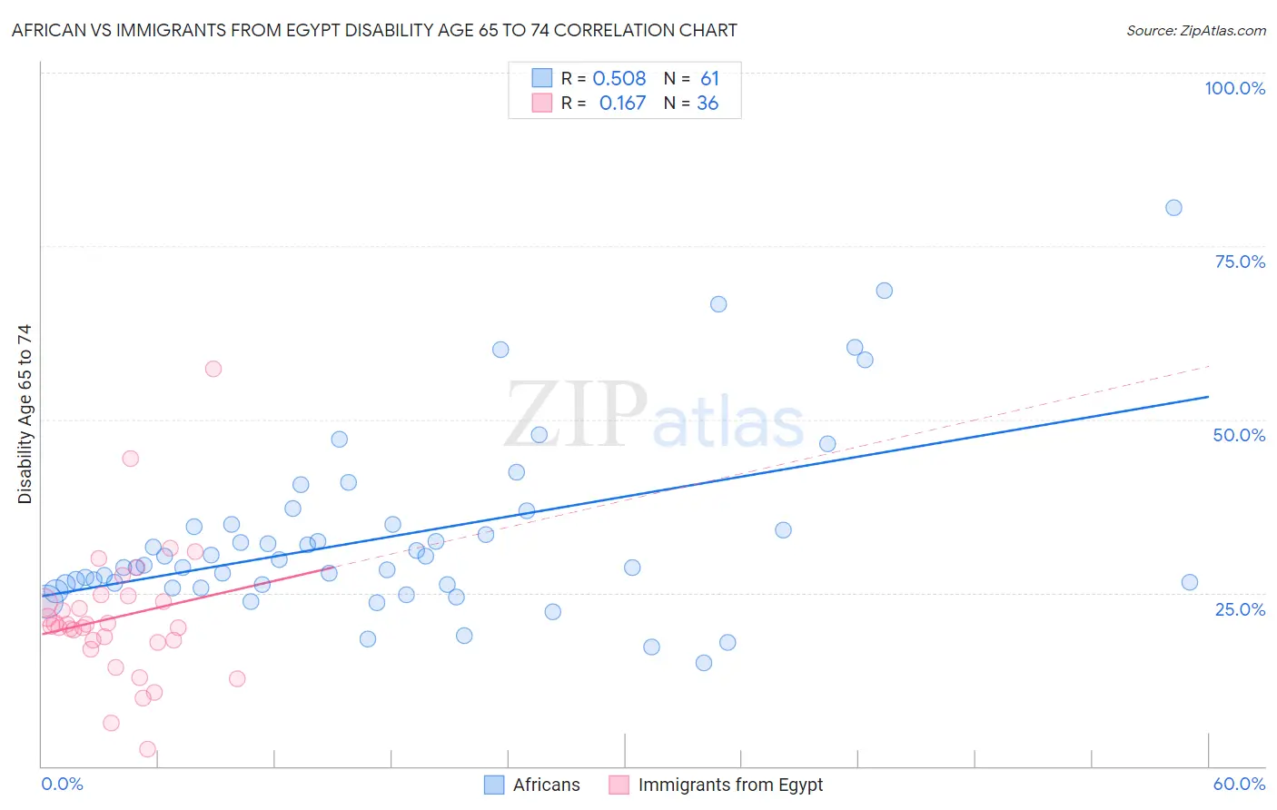African vs Immigrants from Egypt Disability Age 65 to 74