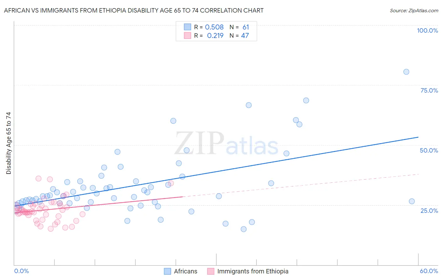 African vs Immigrants from Ethiopia Disability Age 65 to 74