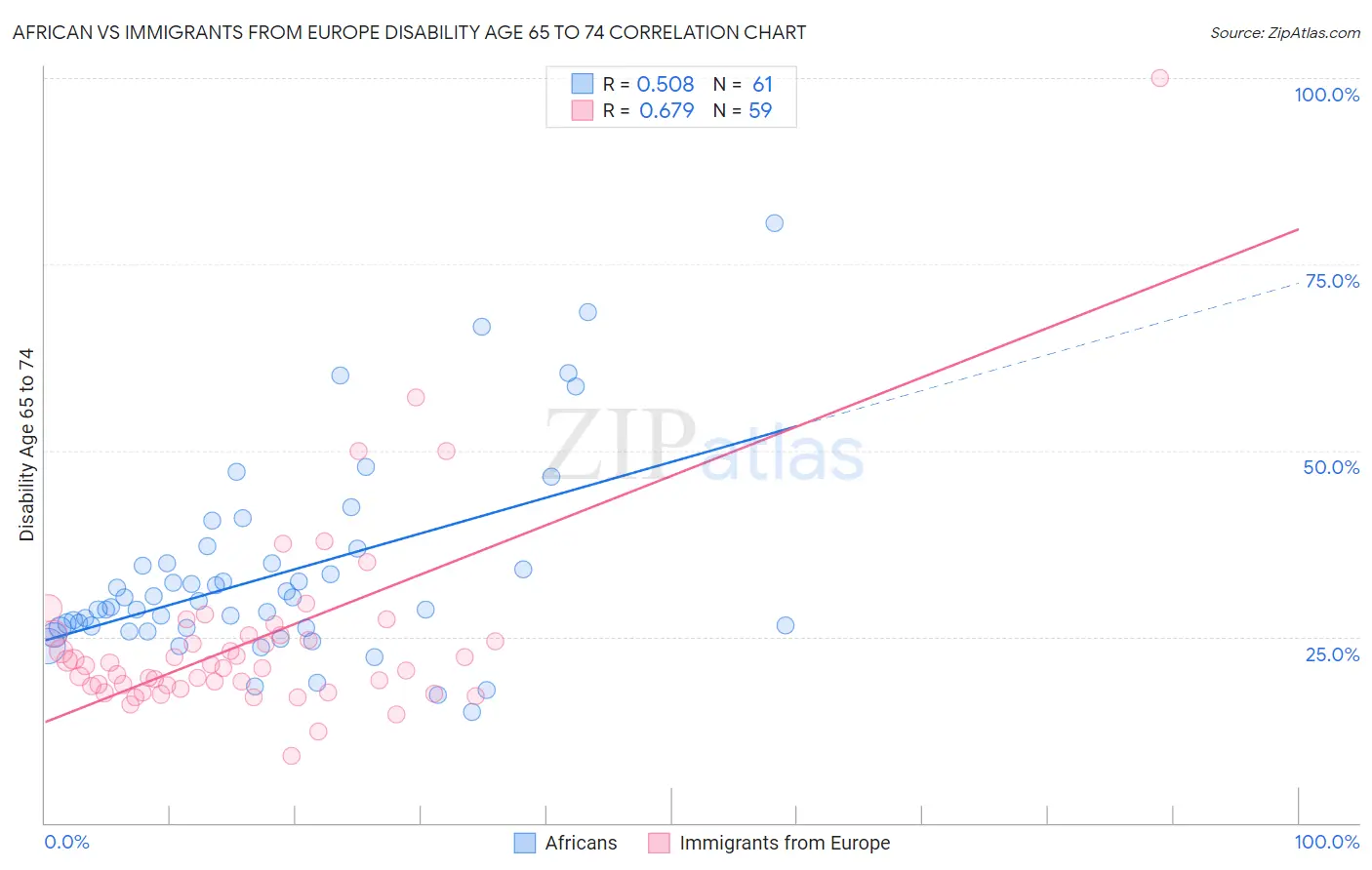 African vs Immigrants from Europe Disability Age 65 to 74