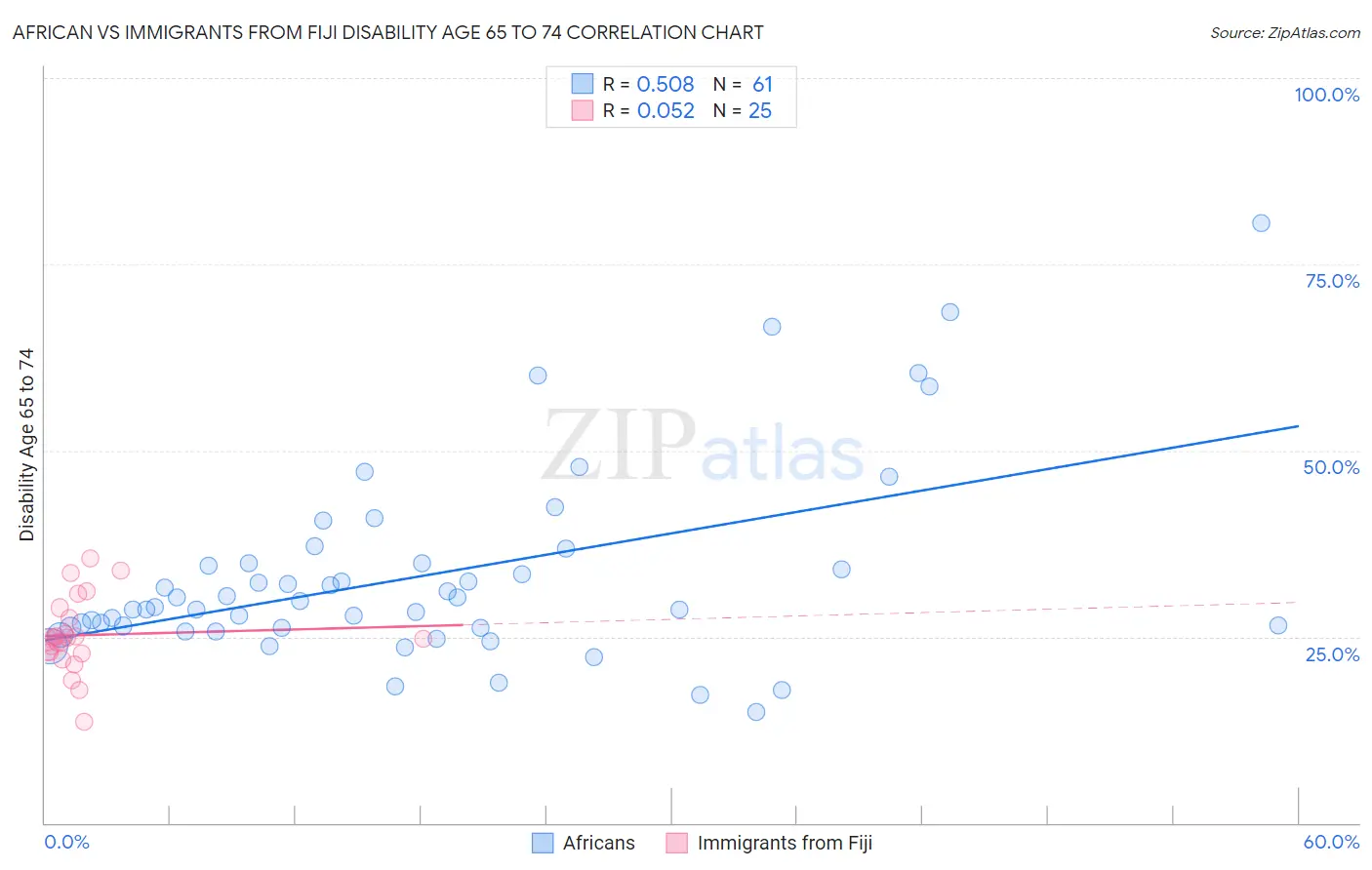African vs Immigrants from Fiji Disability Age 65 to 74