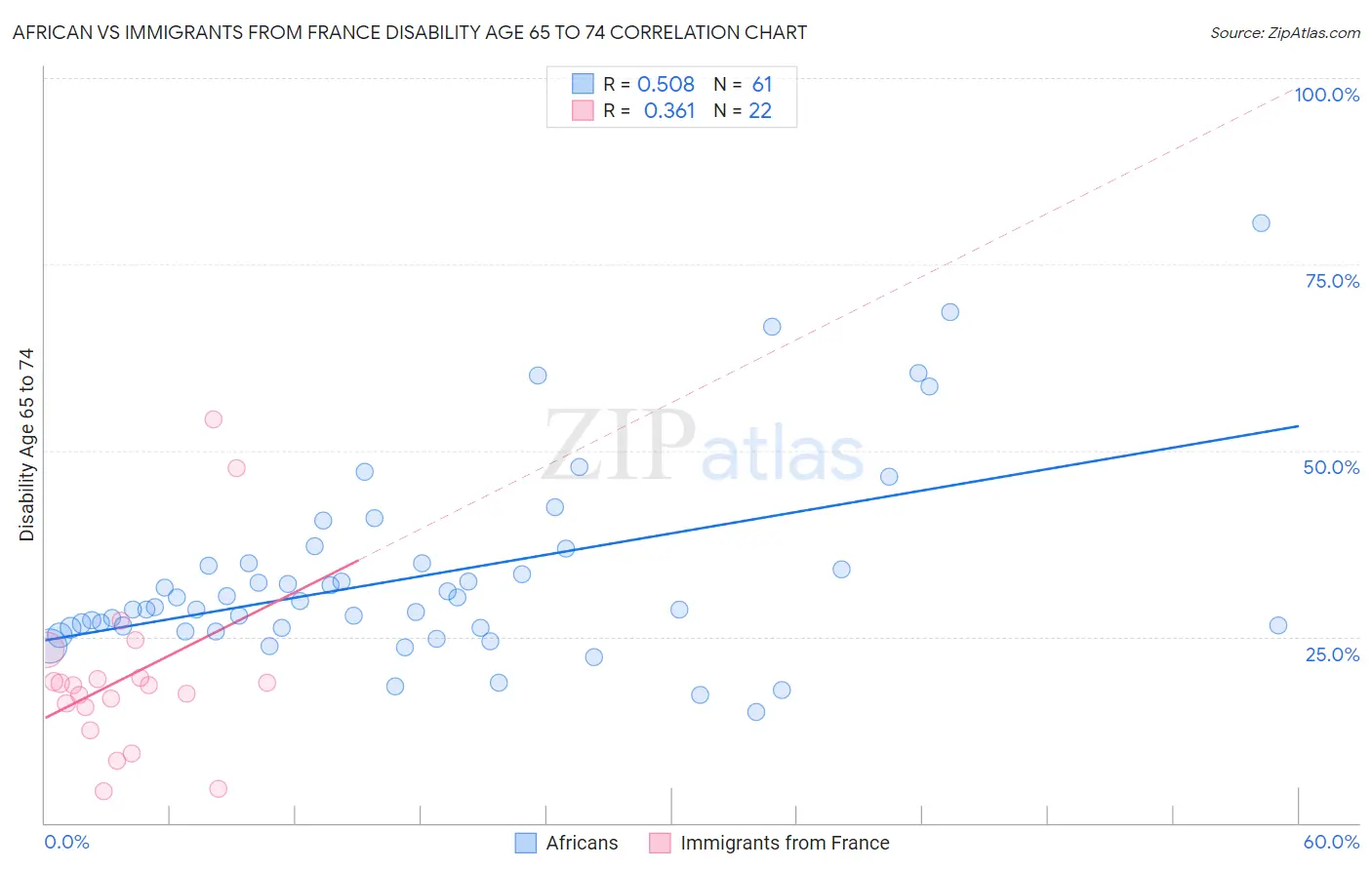 African vs Immigrants from France Disability Age 65 to 74