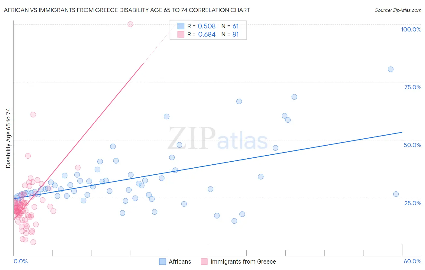 African vs Immigrants from Greece Disability Age 65 to 74