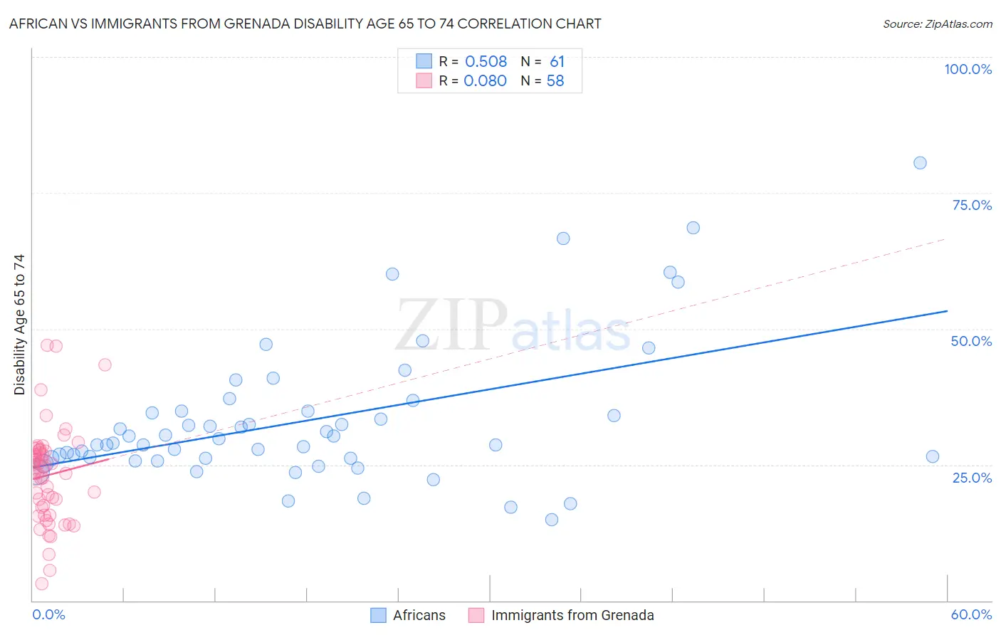 African vs Immigrants from Grenada Disability Age 65 to 74