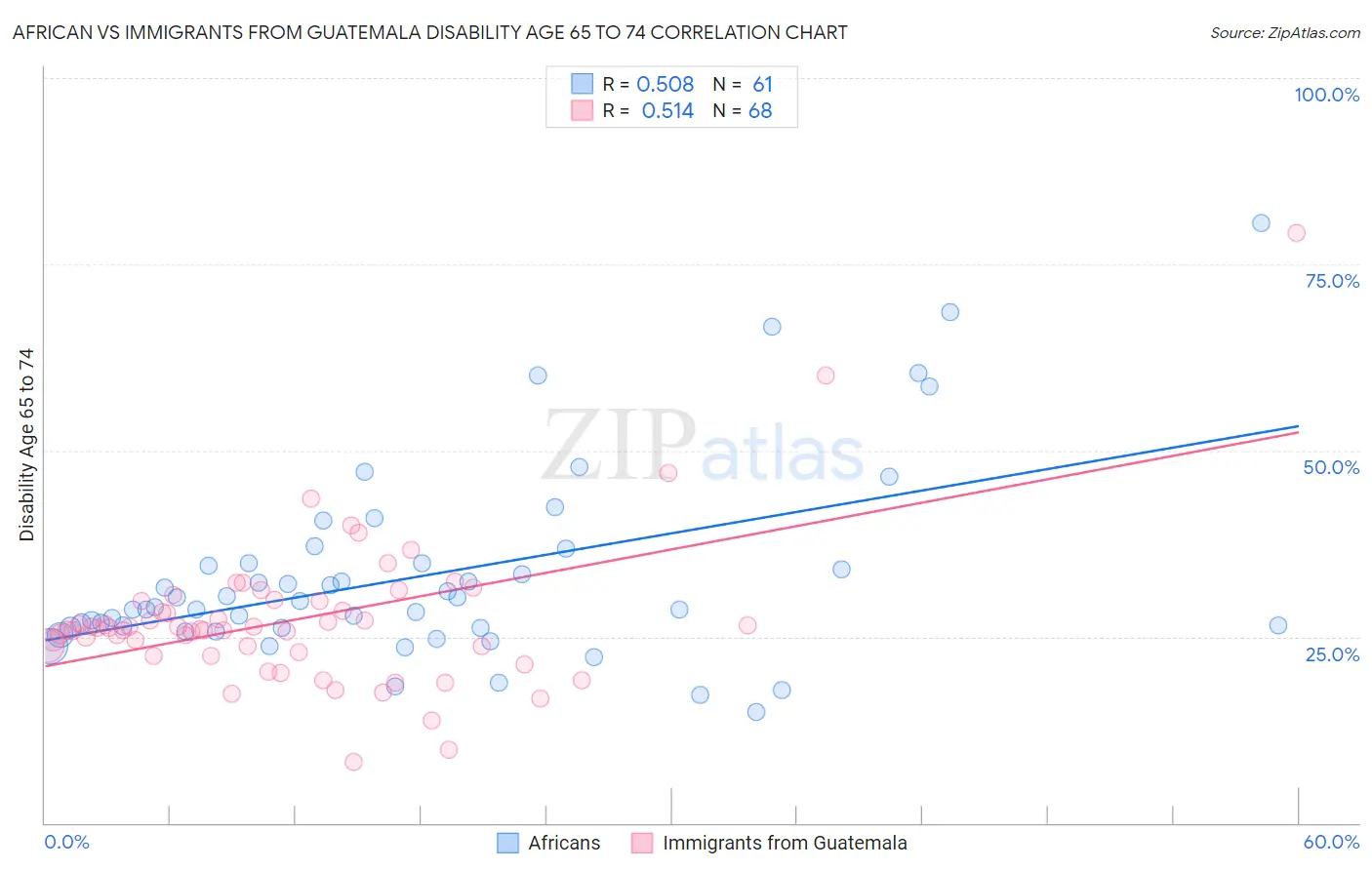 African vs Immigrants from Guatemala Disability Age 65 to 74