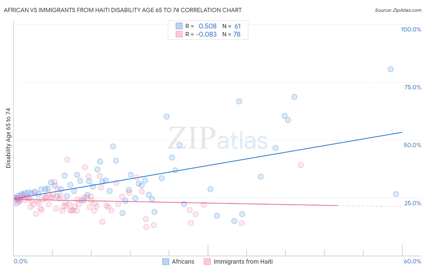 African vs Immigrants from Haiti Disability Age 65 to 74