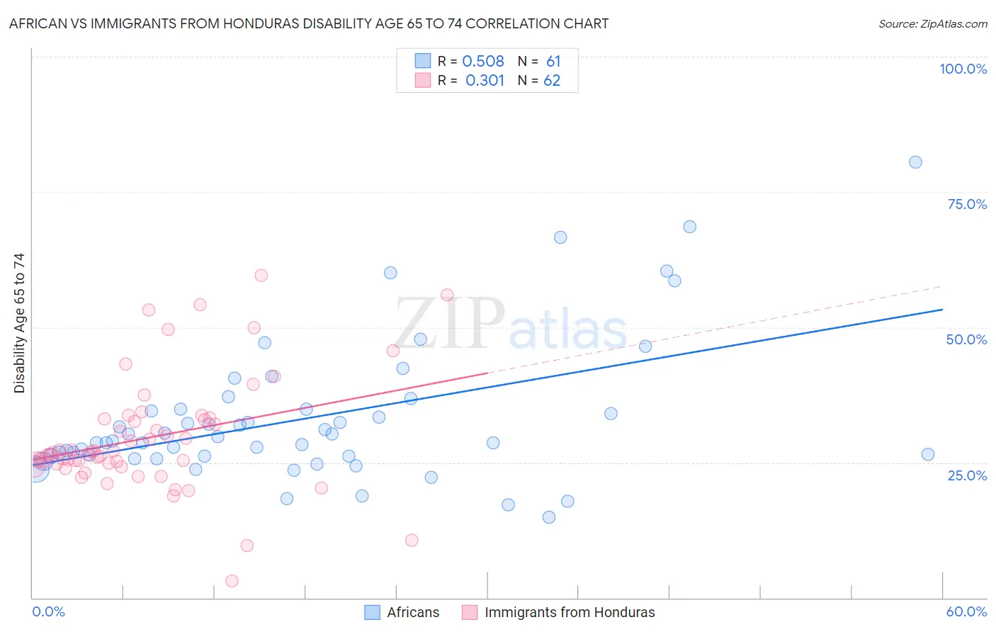 African vs Immigrants from Honduras Disability Age 65 to 74