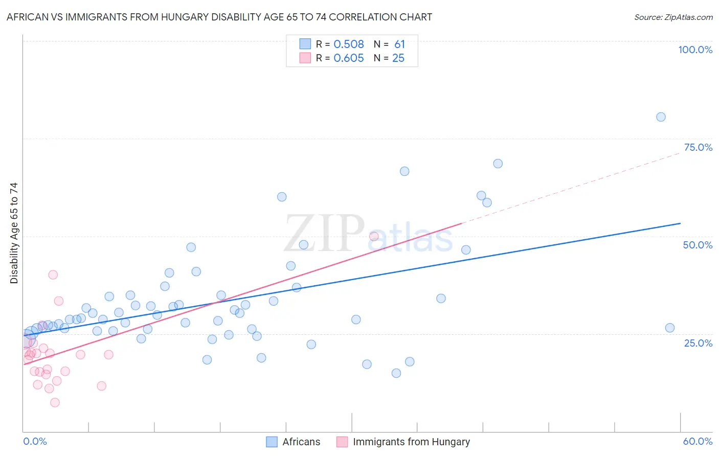 African vs Immigrants from Hungary Disability Age 65 to 74