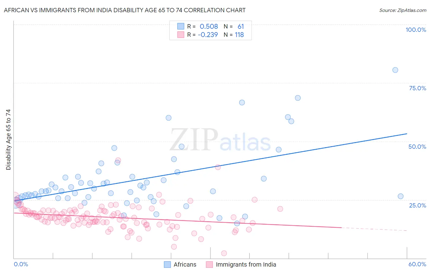 African vs Immigrants from India Disability Age 65 to 74