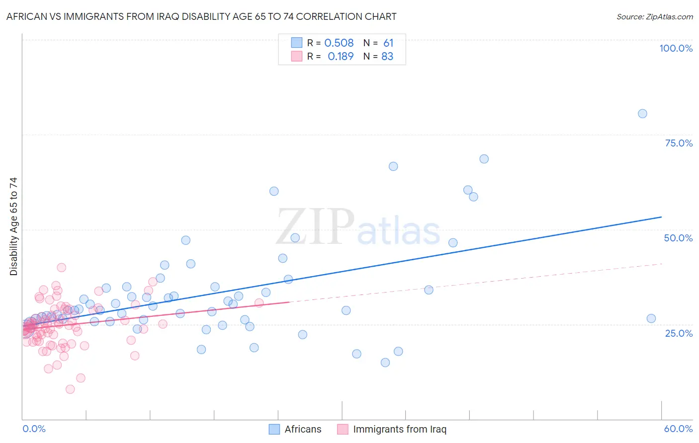 African vs Immigrants from Iraq Disability Age 65 to 74