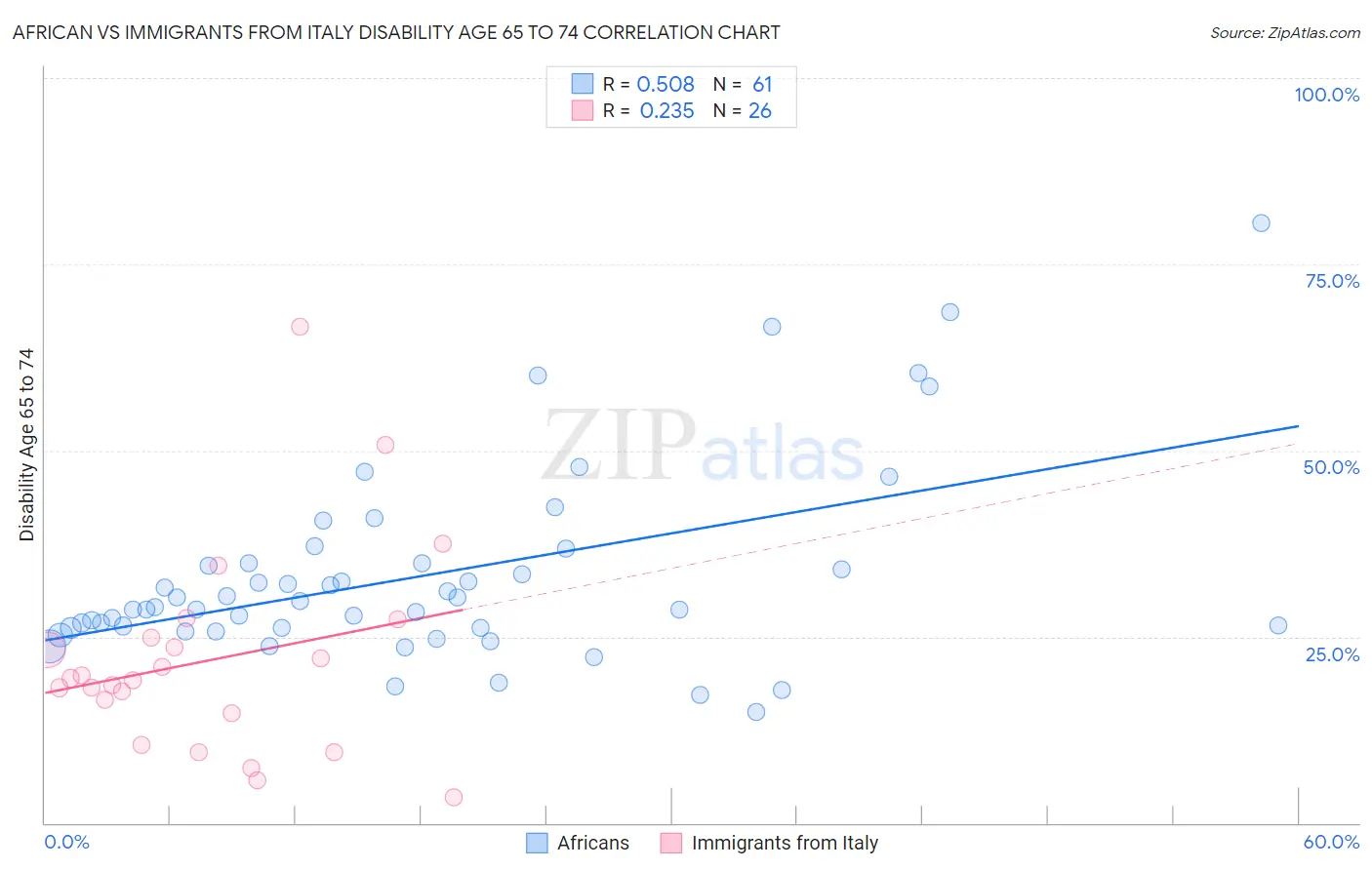 African vs Immigrants from Italy Disability Age 65 to 74