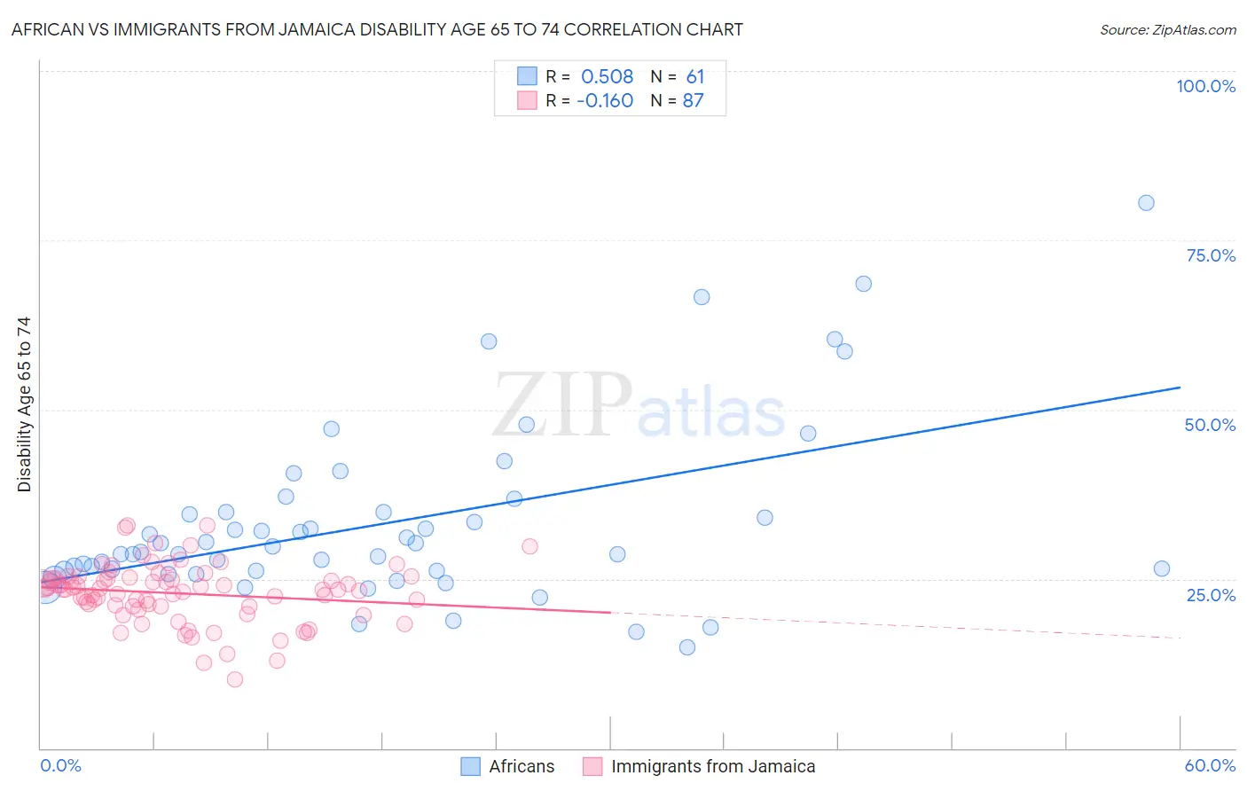 African vs Immigrants from Jamaica Disability Age 65 to 74
