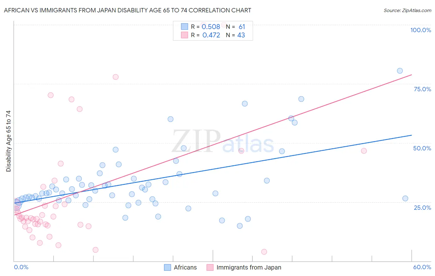 African vs Immigrants from Japan Disability Age 65 to 74