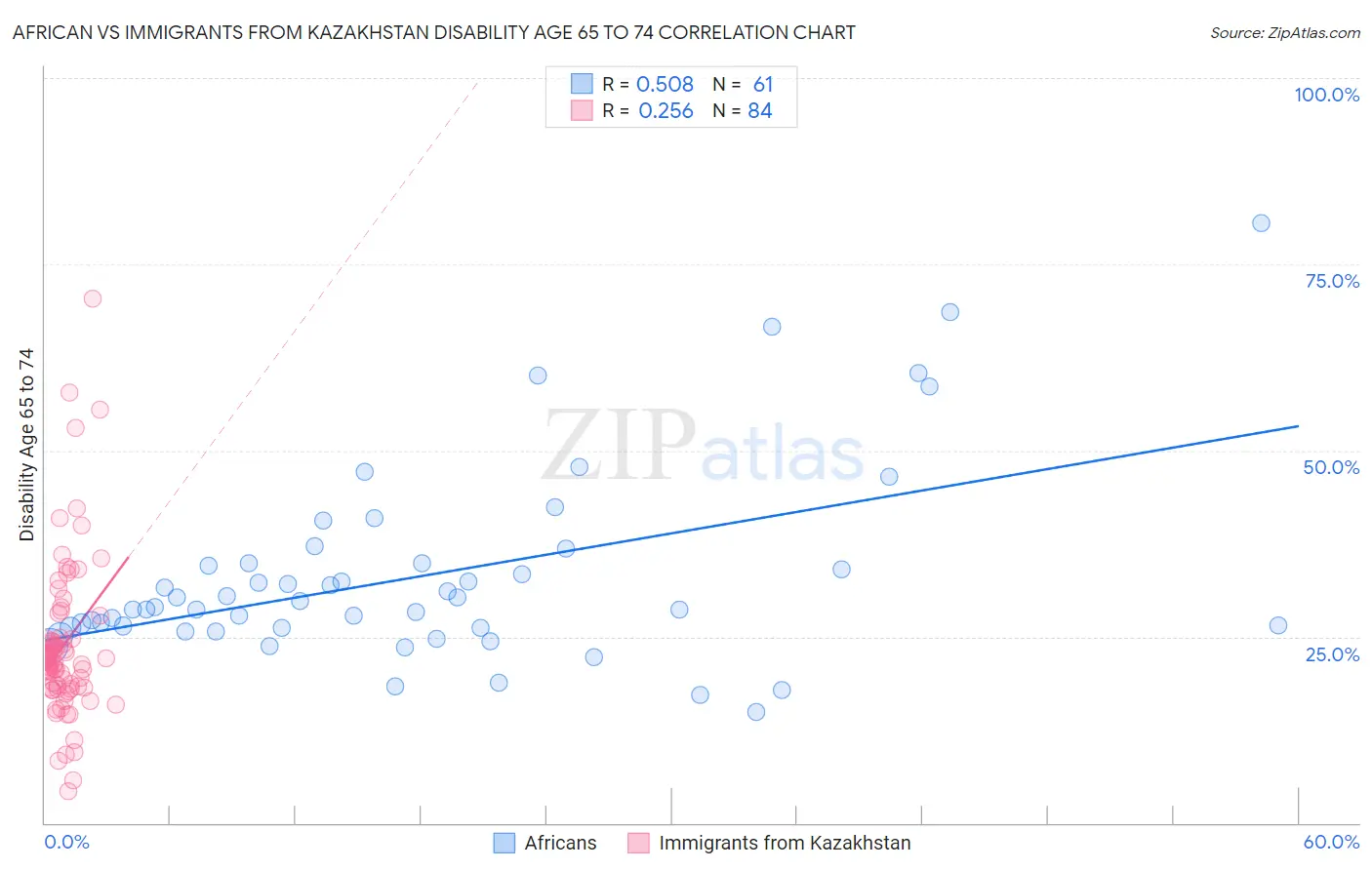 African vs Immigrants from Kazakhstan Disability Age 65 to 74