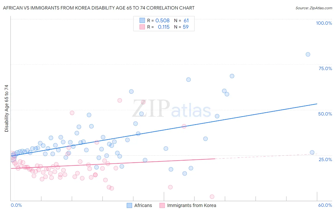 African vs Immigrants from Korea Disability Age 65 to 74
