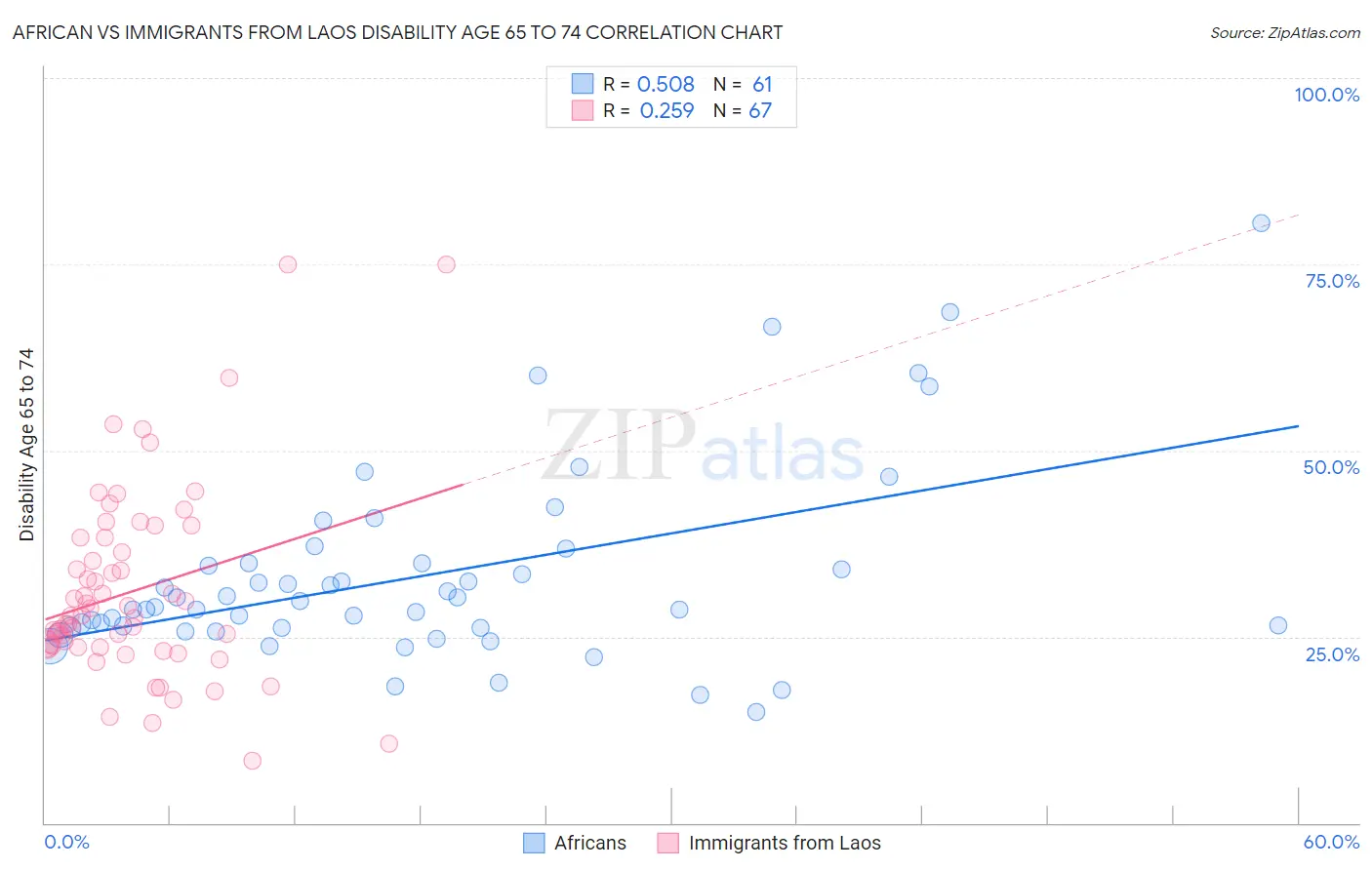 African vs Immigrants from Laos Disability Age 65 to 74