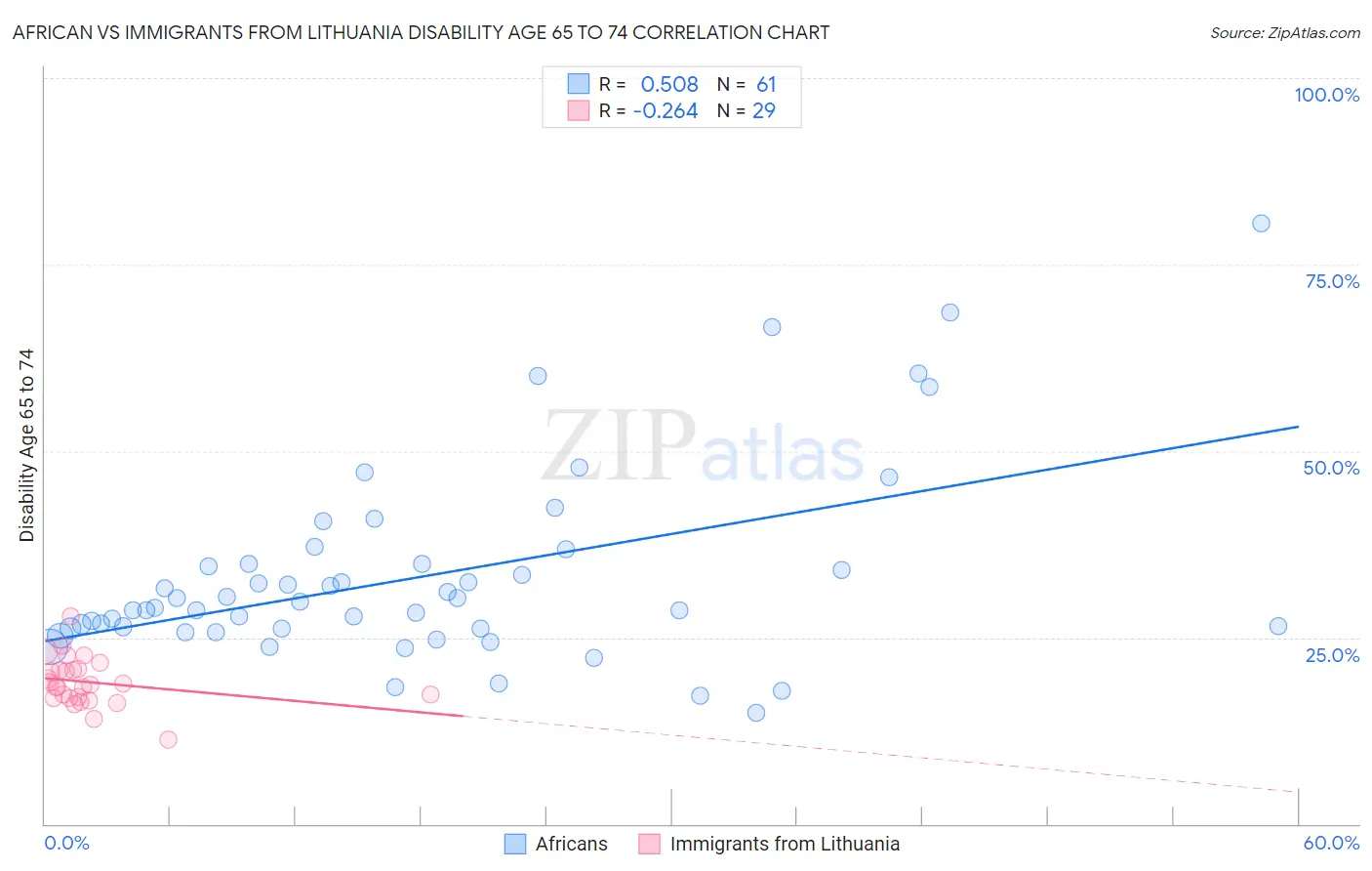 African vs Immigrants from Lithuania Disability Age 65 to 74