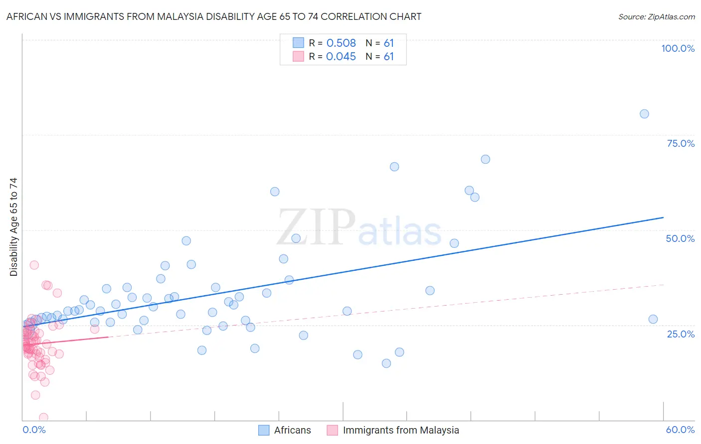 African vs Immigrants from Malaysia Disability Age 65 to 74