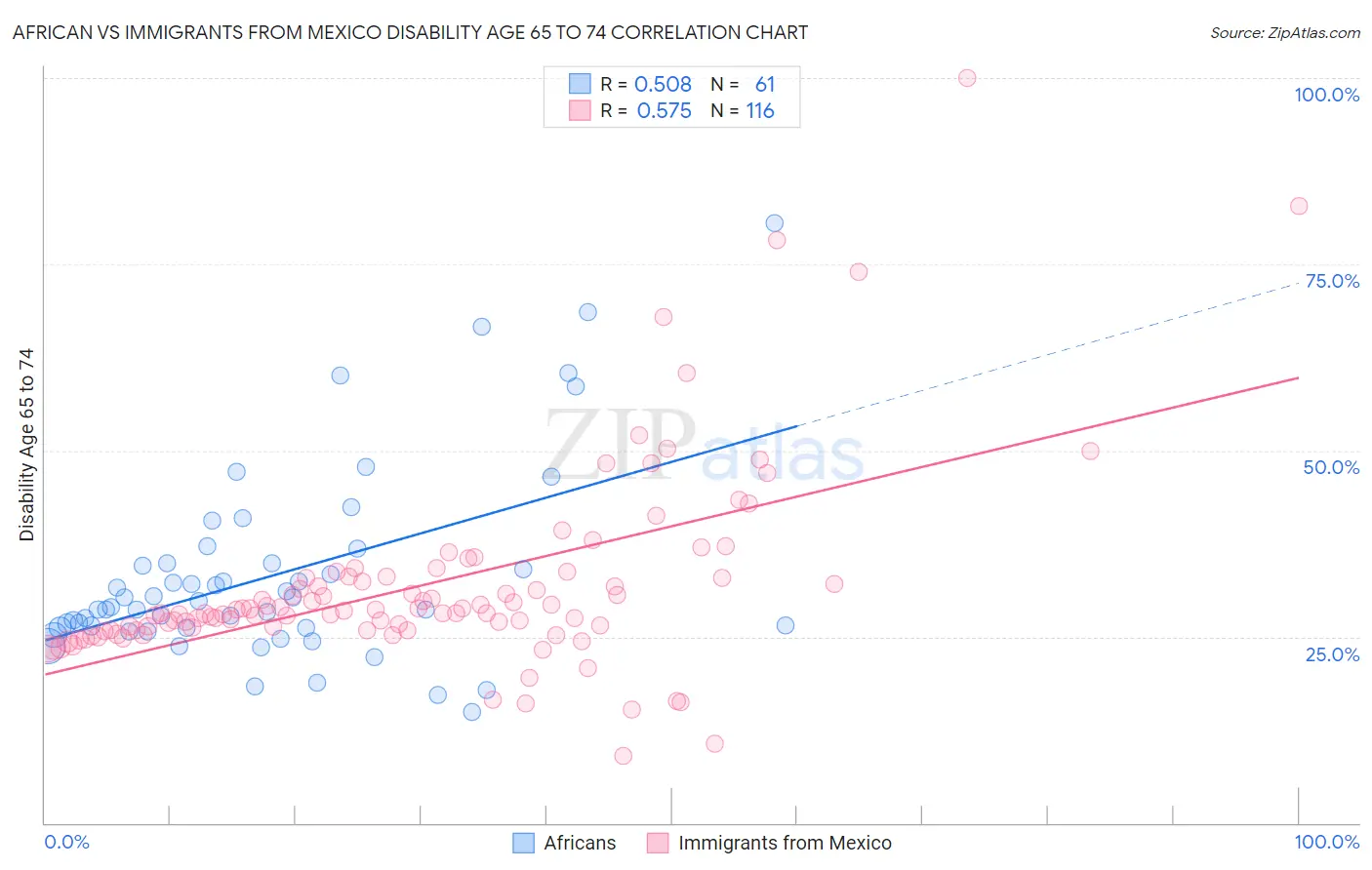 African vs Immigrants from Mexico Disability Age 65 to 74