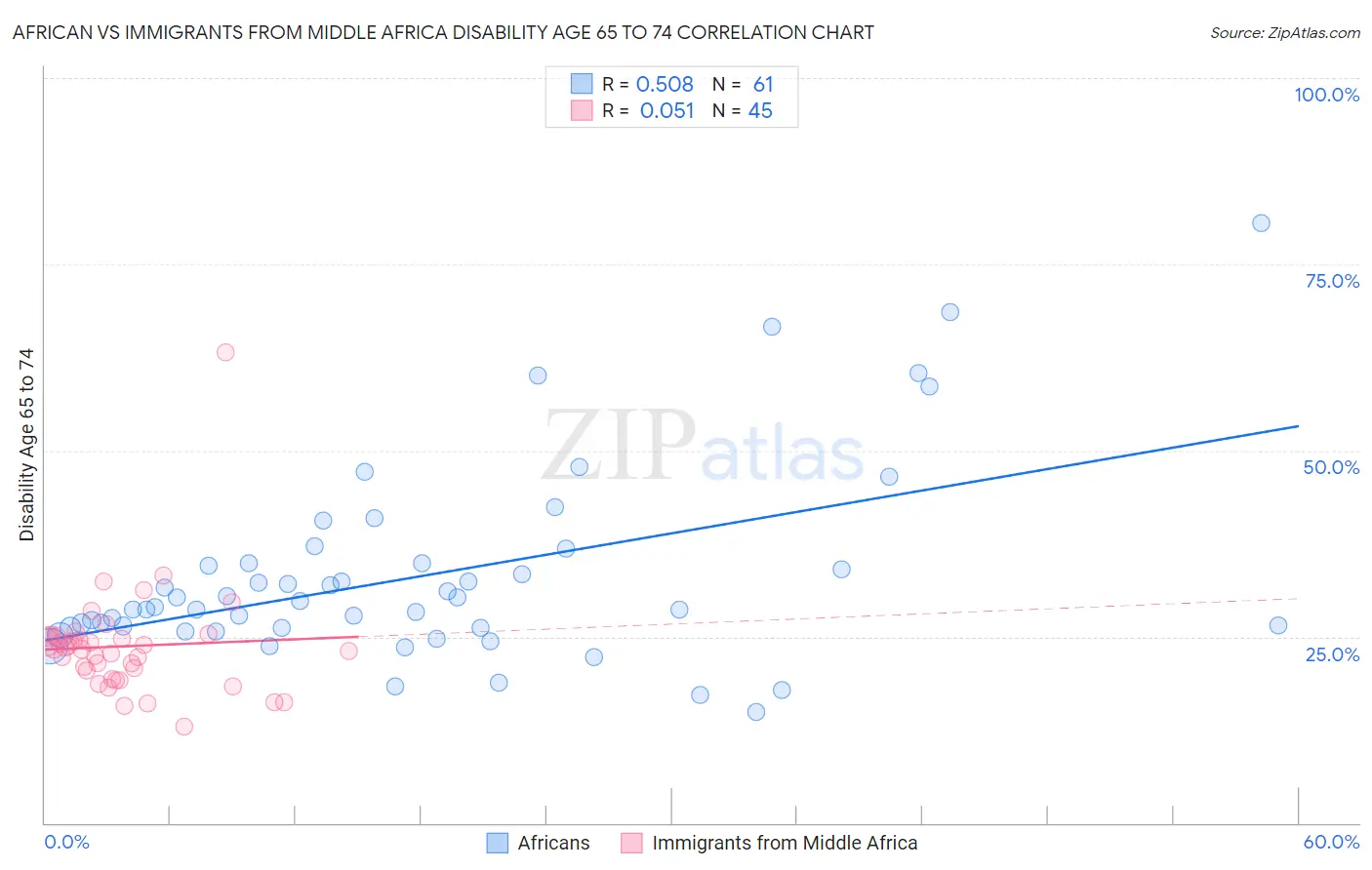 African vs Immigrants from Middle Africa Disability Age 65 to 74