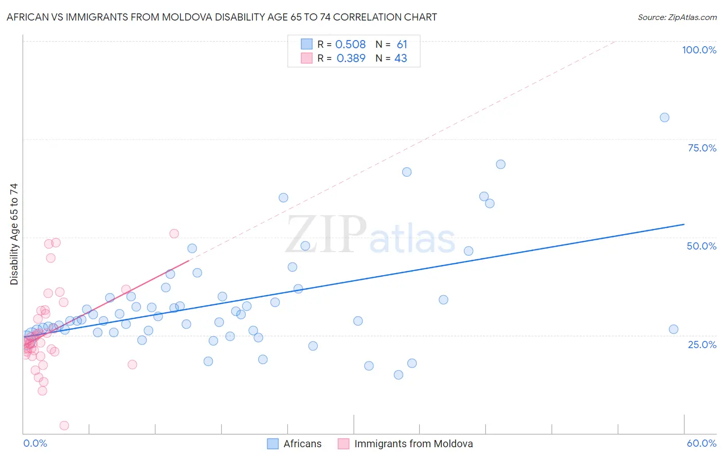 African vs Immigrants from Moldova Disability Age 65 to 74