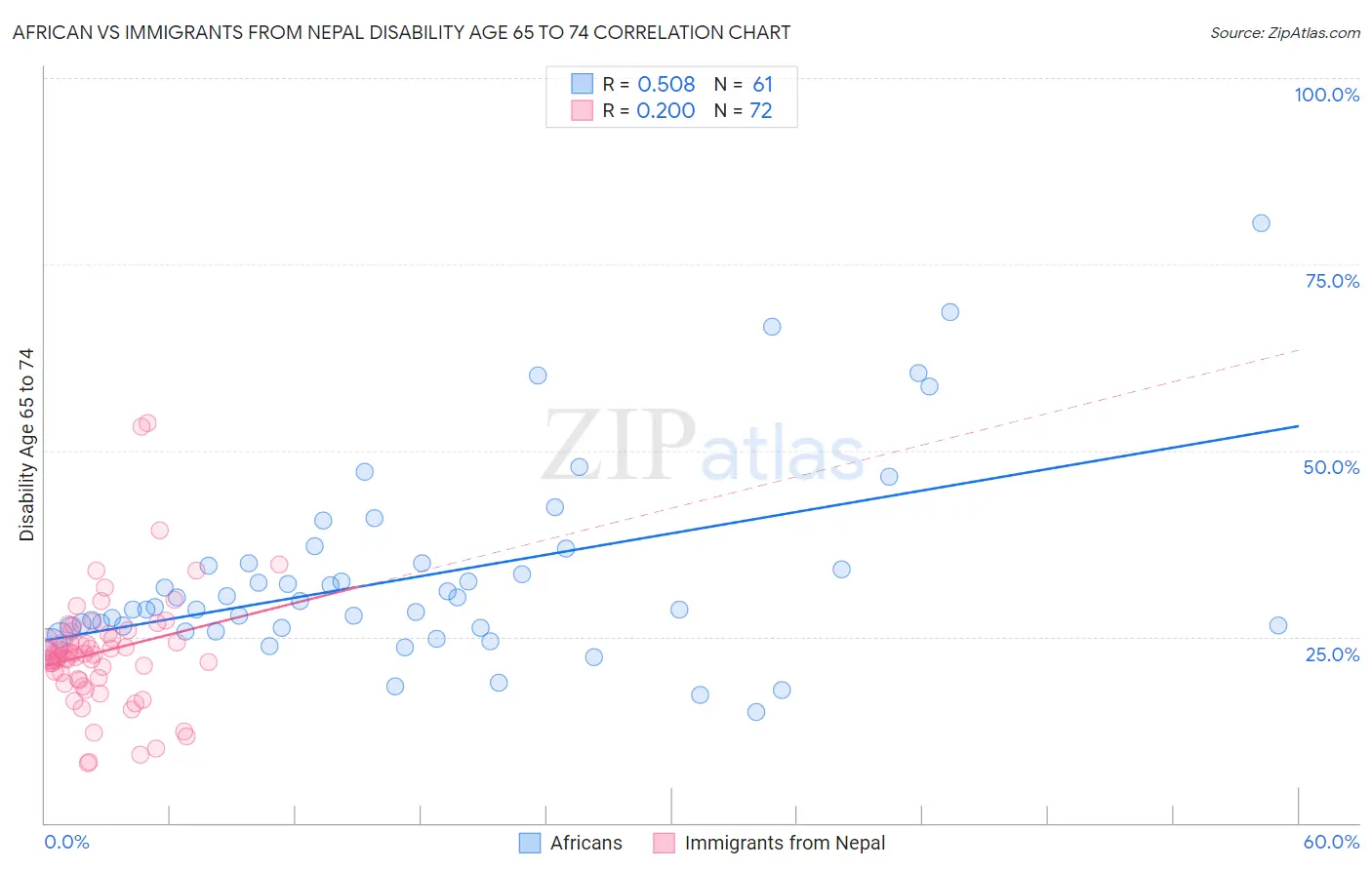 African vs Immigrants from Nepal Disability Age 65 to 74