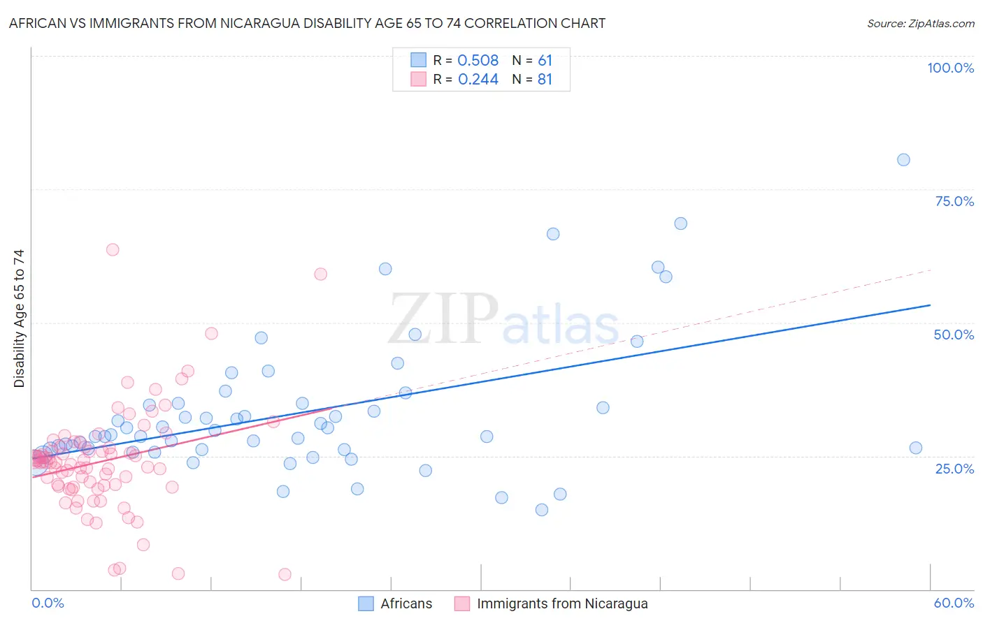 African vs Immigrants from Nicaragua Disability Age 65 to 74