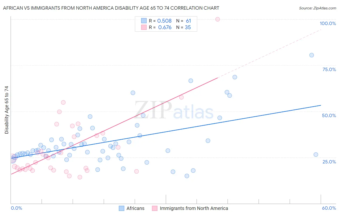 African vs Immigrants from North America Disability Age 65 to 74
