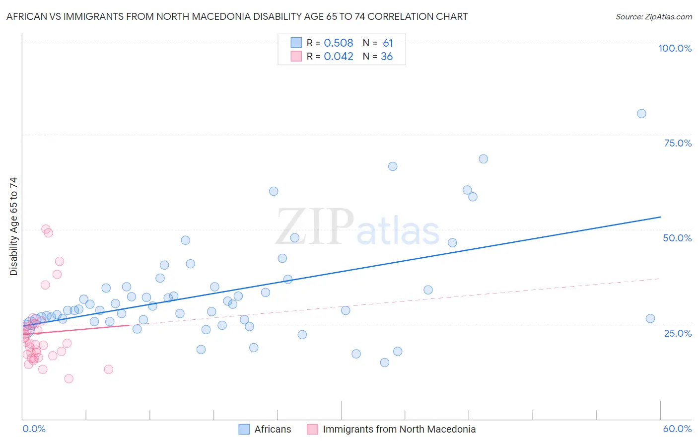 African vs Immigrants from North Macedonia Disability Age 65 to 74