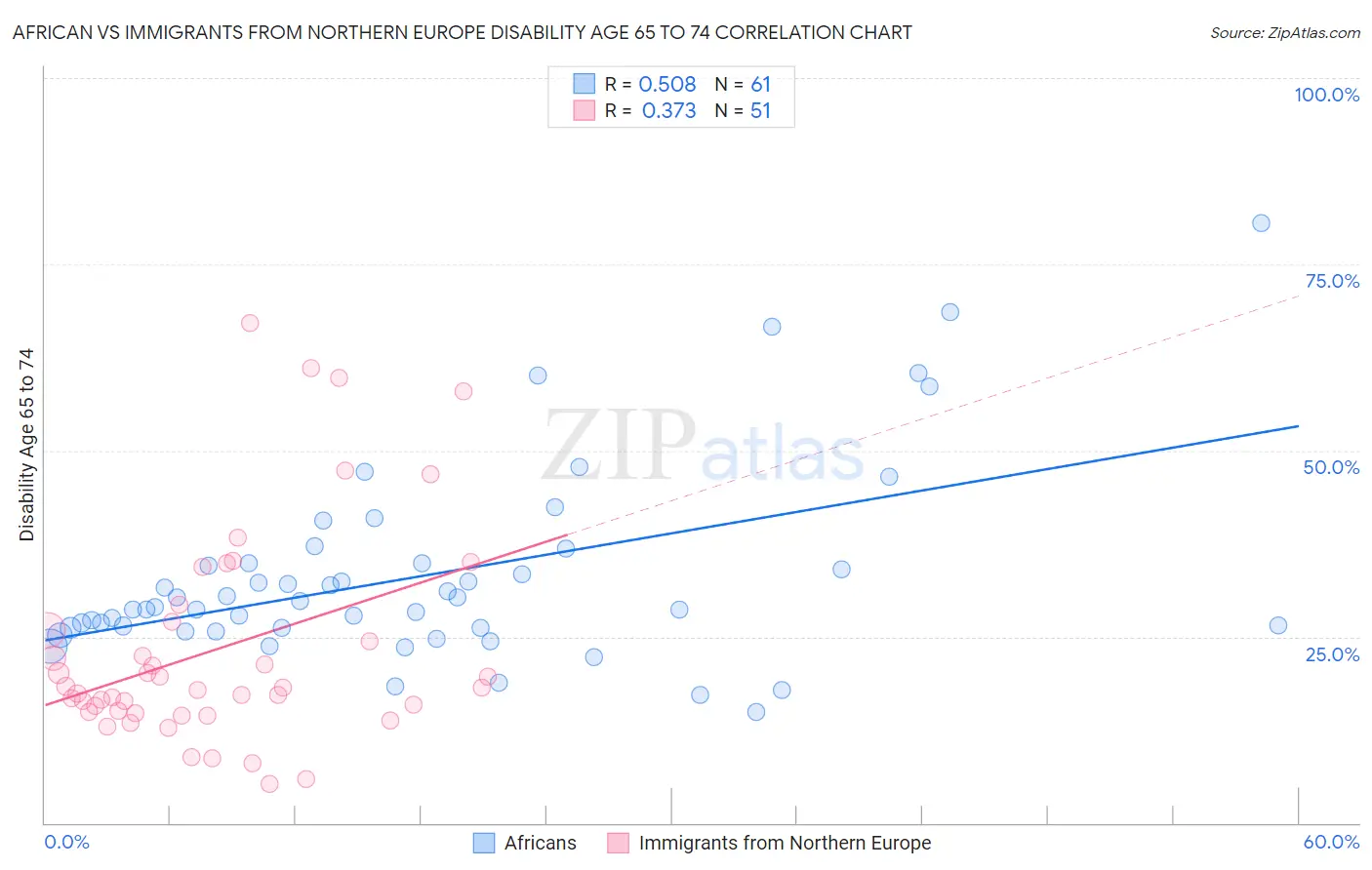 African vs Immigrants from Northern Europe Disability Age 65 to 74