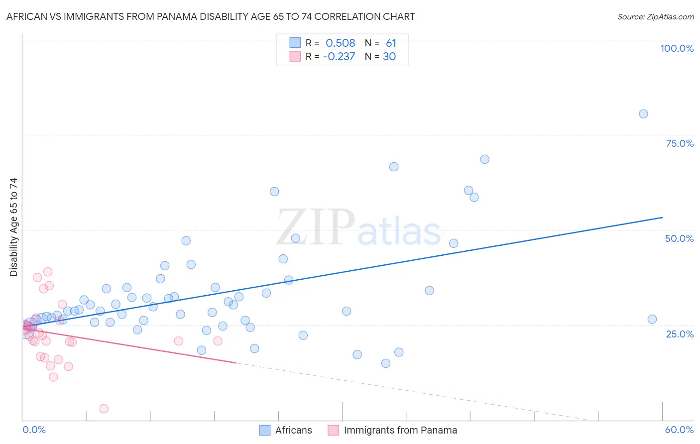 African vs Immigrants from Panama Disability Age 65 to 74