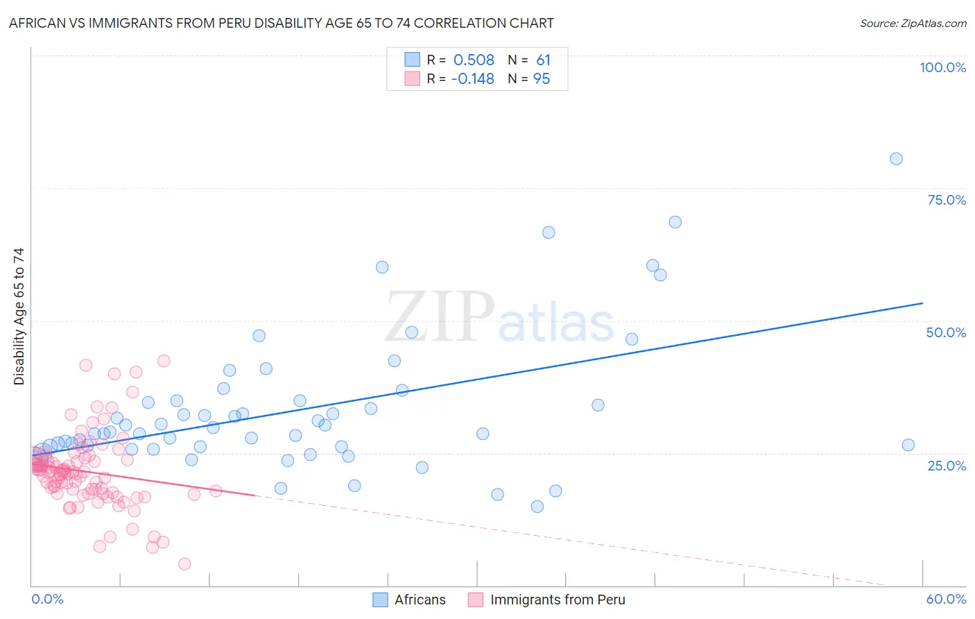 African vs Immigrants from Peru Disability Age 65 to 74